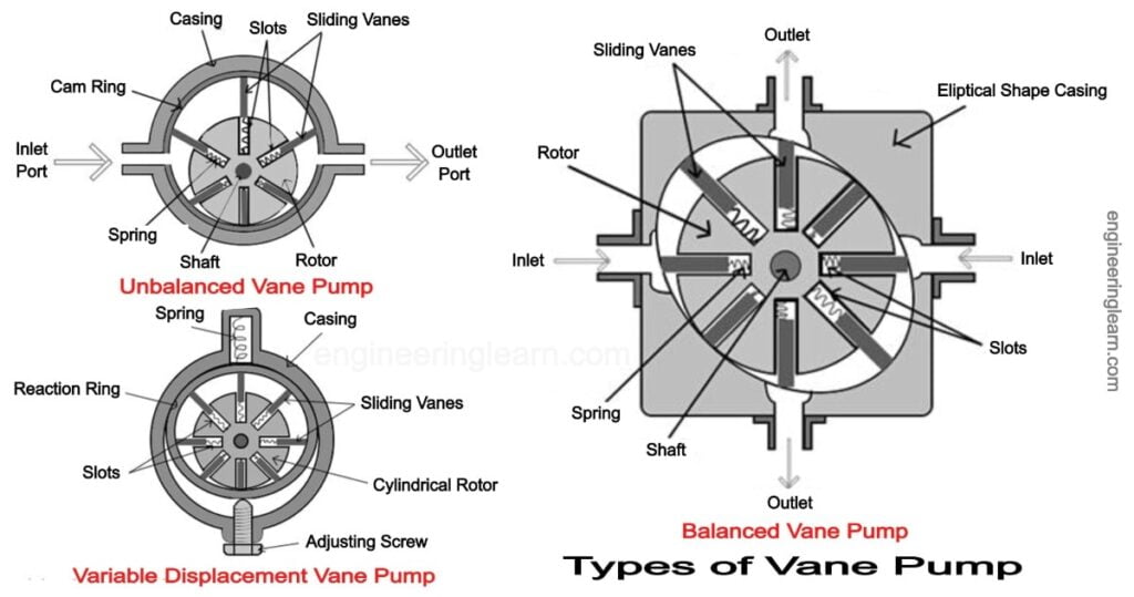 Rotary Vane Pump