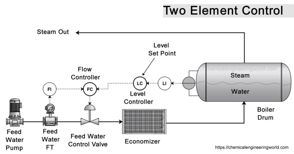 Two Element Control