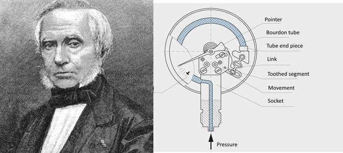 bordoun tube gauge