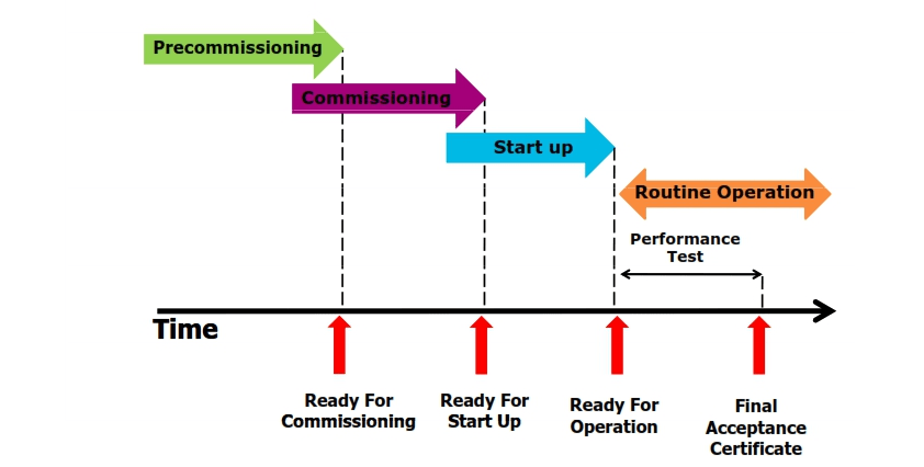 Per Commissioning