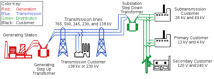 Electricity grid simple
